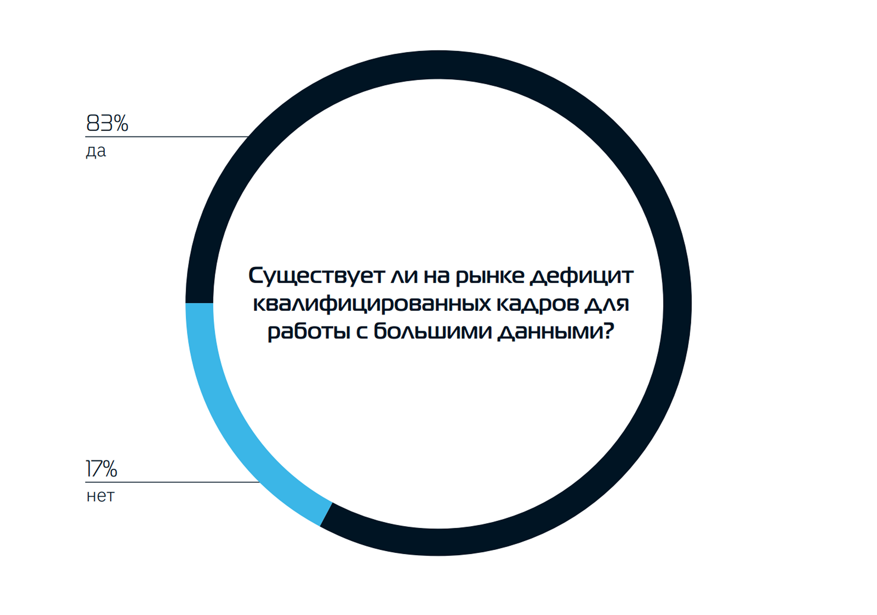 Существует ли на рынке дефицит квалифицированных кадров для работы с большими данными?