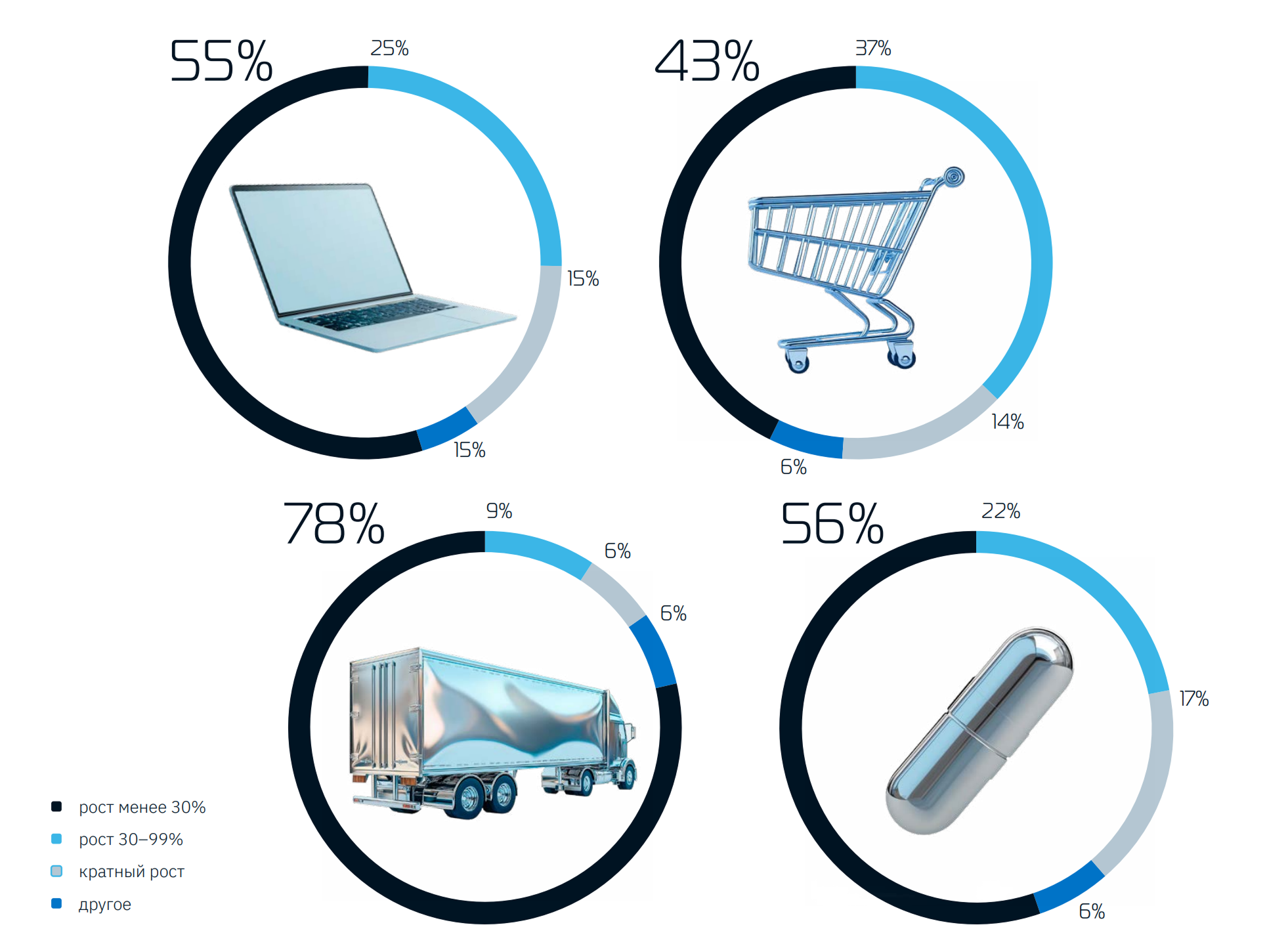 Цифры по росту данных в разрезе отраслей