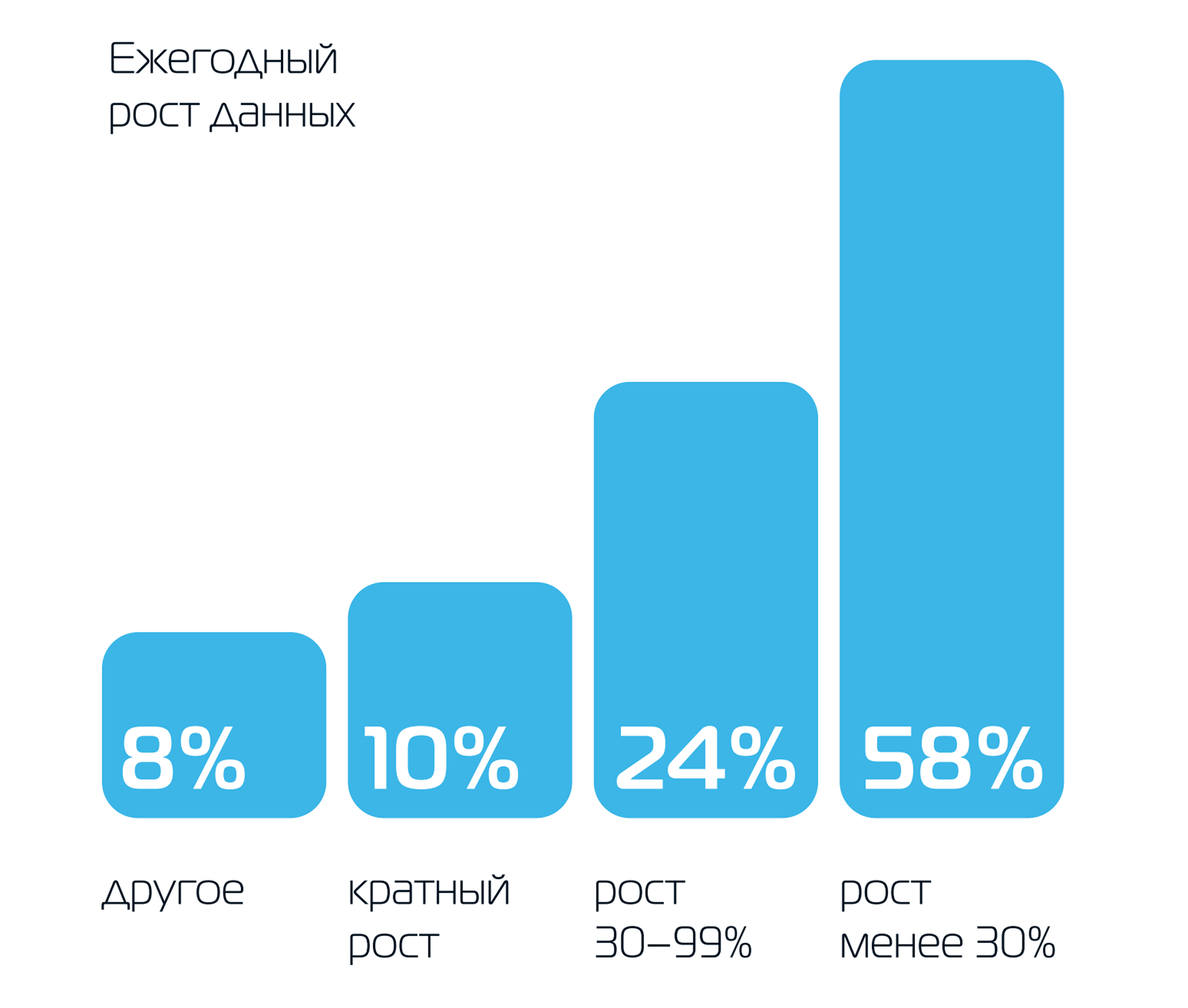 Динамика роста данных