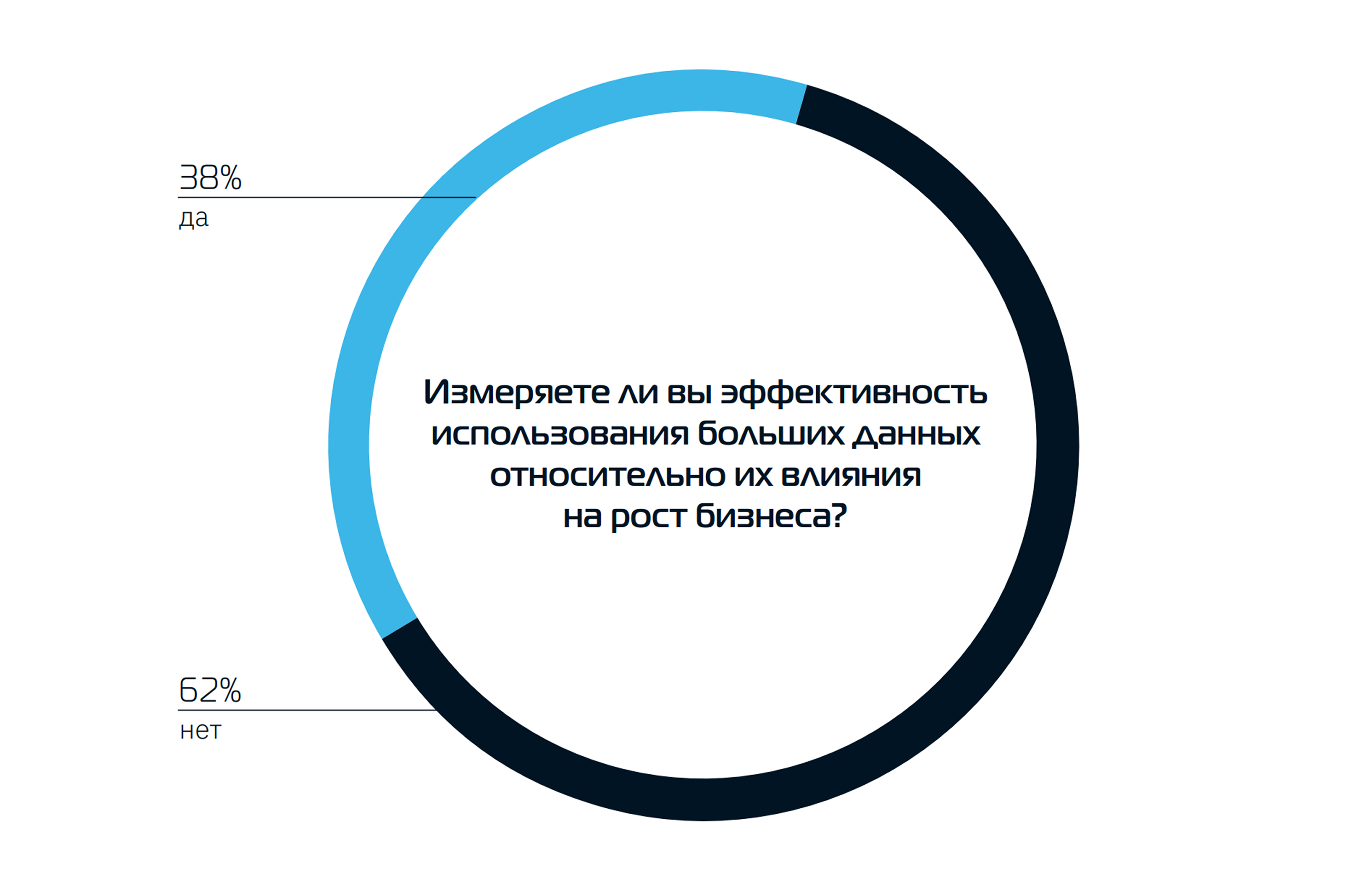 Измеряете ли вы эффективность использования больших данных относительно их влияния на рост бизнеса?