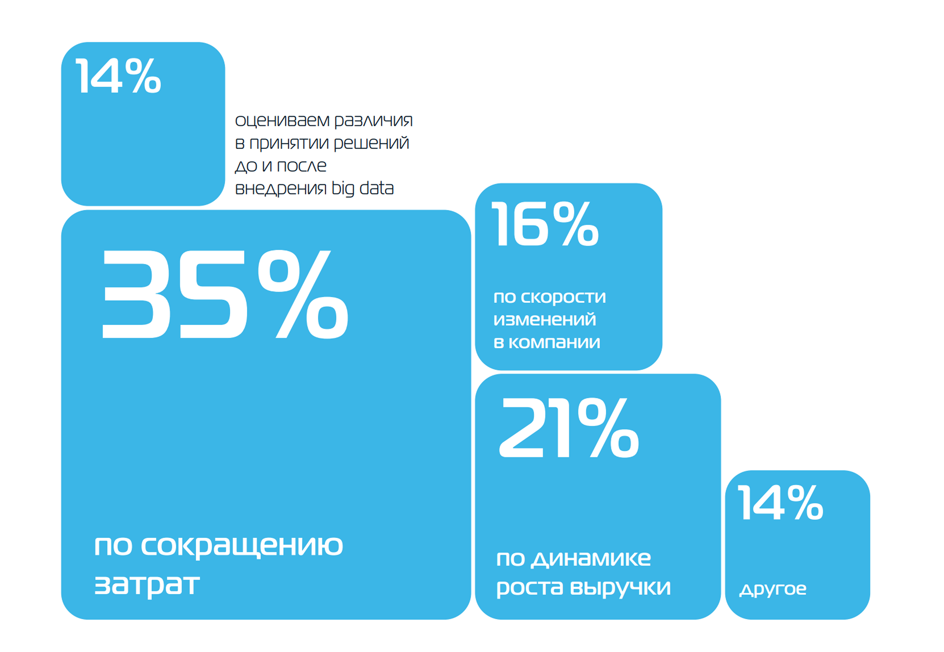 Каким образом вы измеряете влияние больших данных на рост бизнеса?