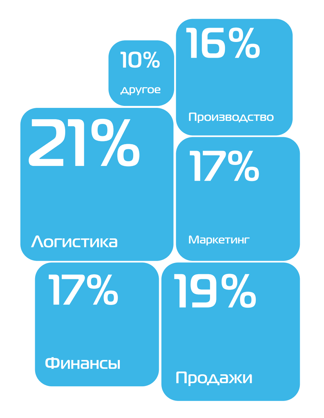 В какие бизнес-процессы вы внедряете решения big data?