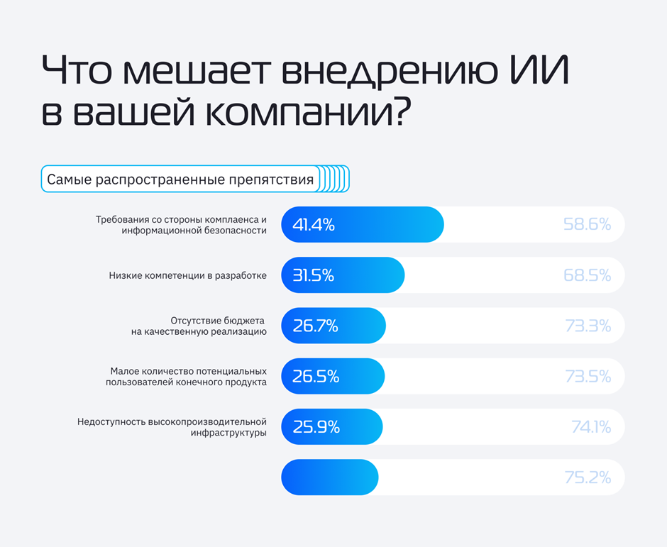 Что мешает внедрению ИИ в вашей компании? 