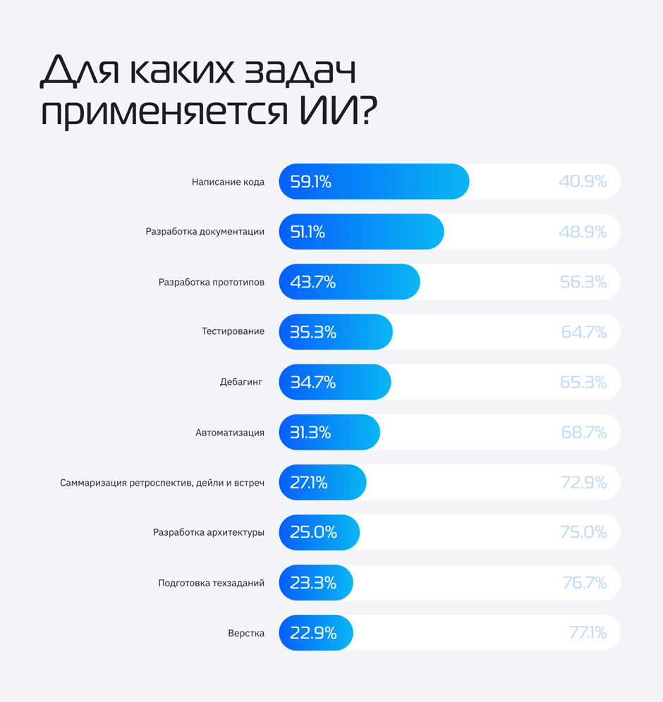 Для каких задач применяется ИИ? 