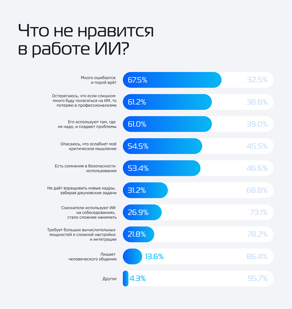 Что не нравится в работе ИИ? 