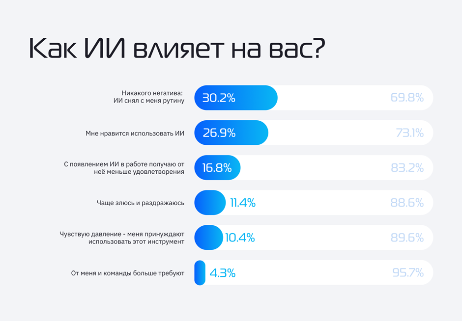 Как ИИ влияет на вас? 