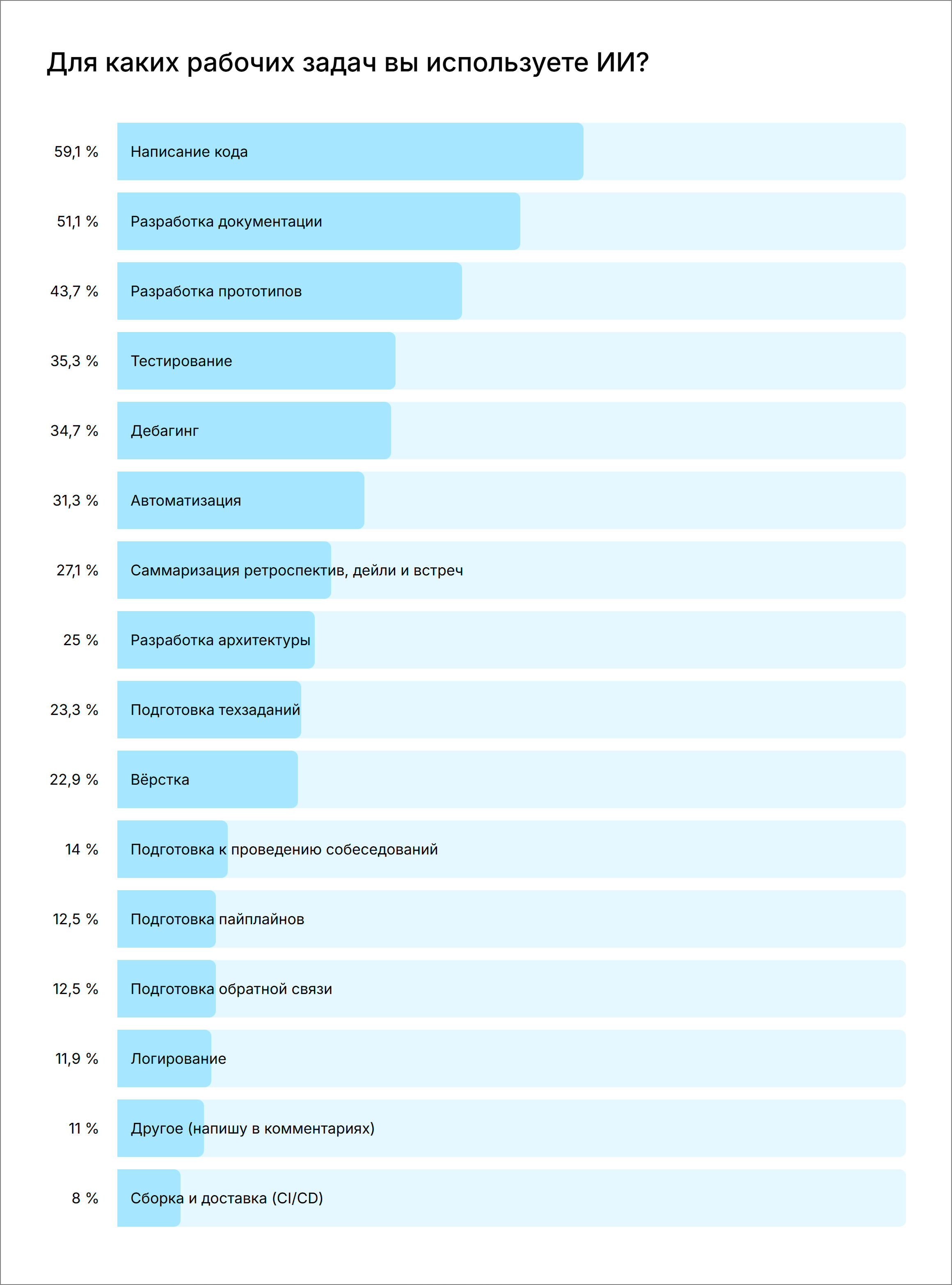 Для каких задач применяют ИИ