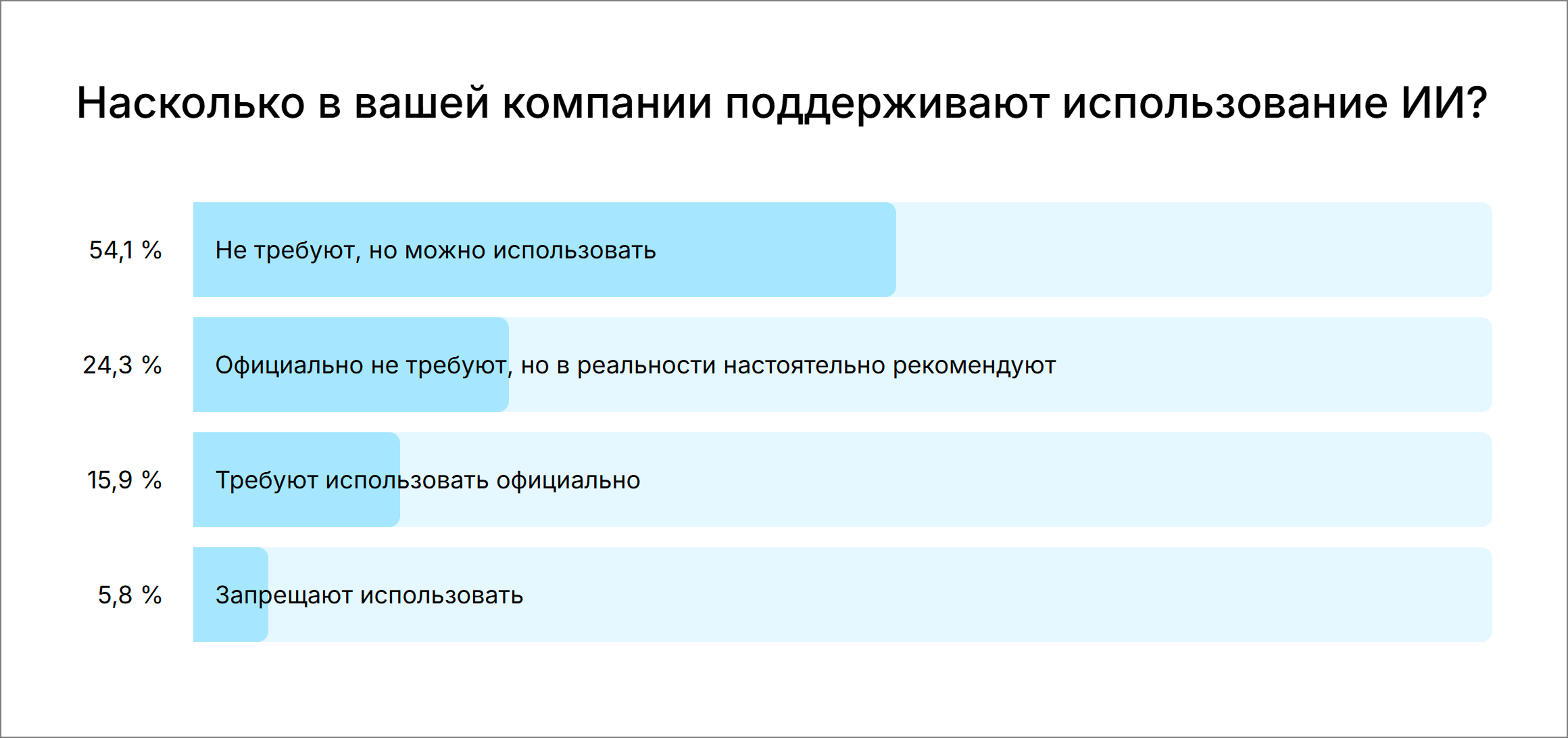 Отношение компаний к ИИ