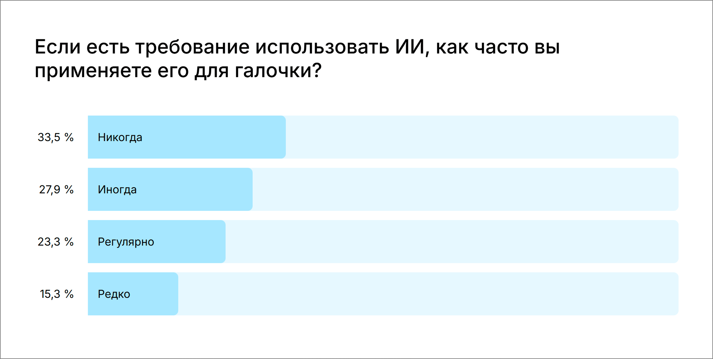 Как часто вы применяете ИИ для галочки