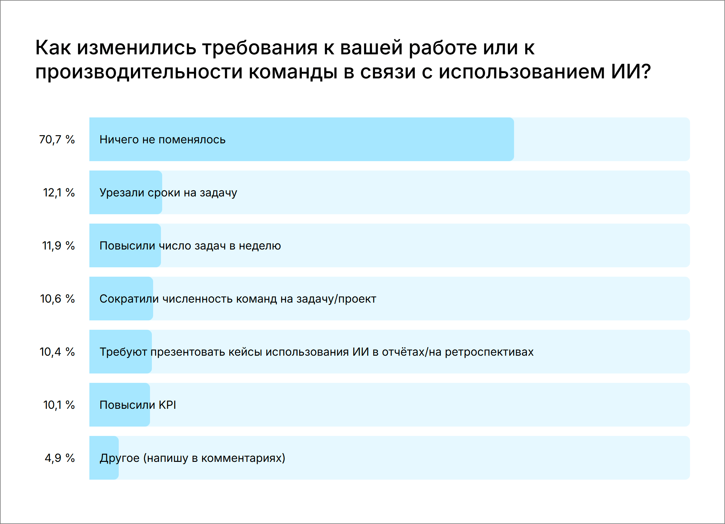 Как изменились требования к вашей работе с использованием ИИ
