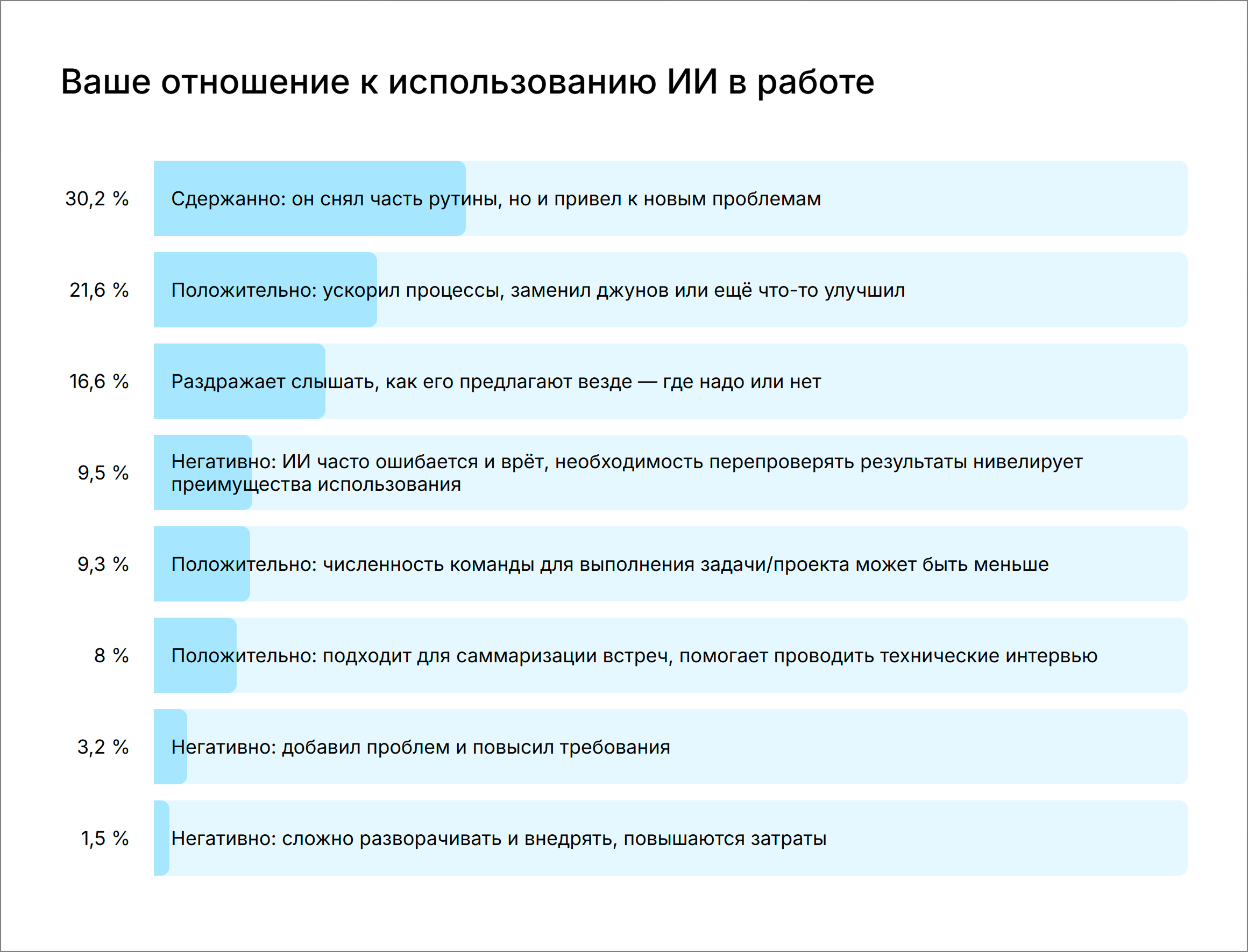 Как ИТ-специалисты относятся к ИИ: результаты опроса и ключевые выводы