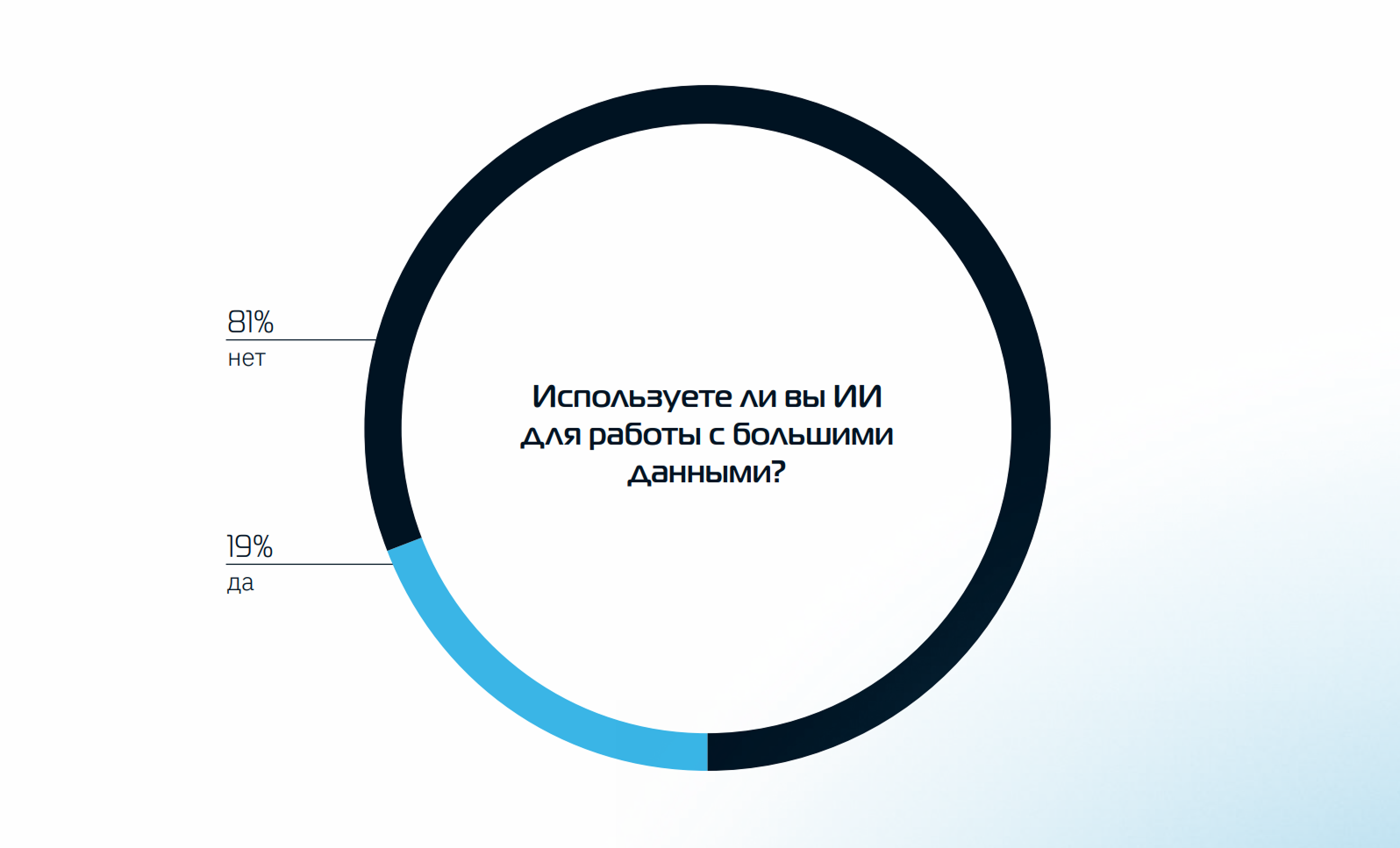 Используете ли вы ИИ для работы с большими данными?
