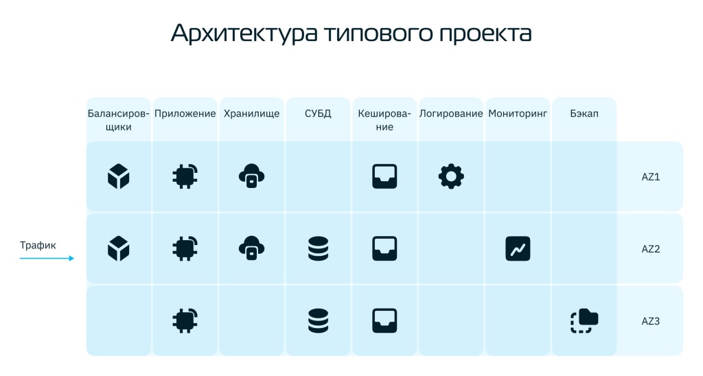 AZ1, AZ2, AZ3 — отдельные зоны доступности, а колонки — необходимые слои для создания проекта.