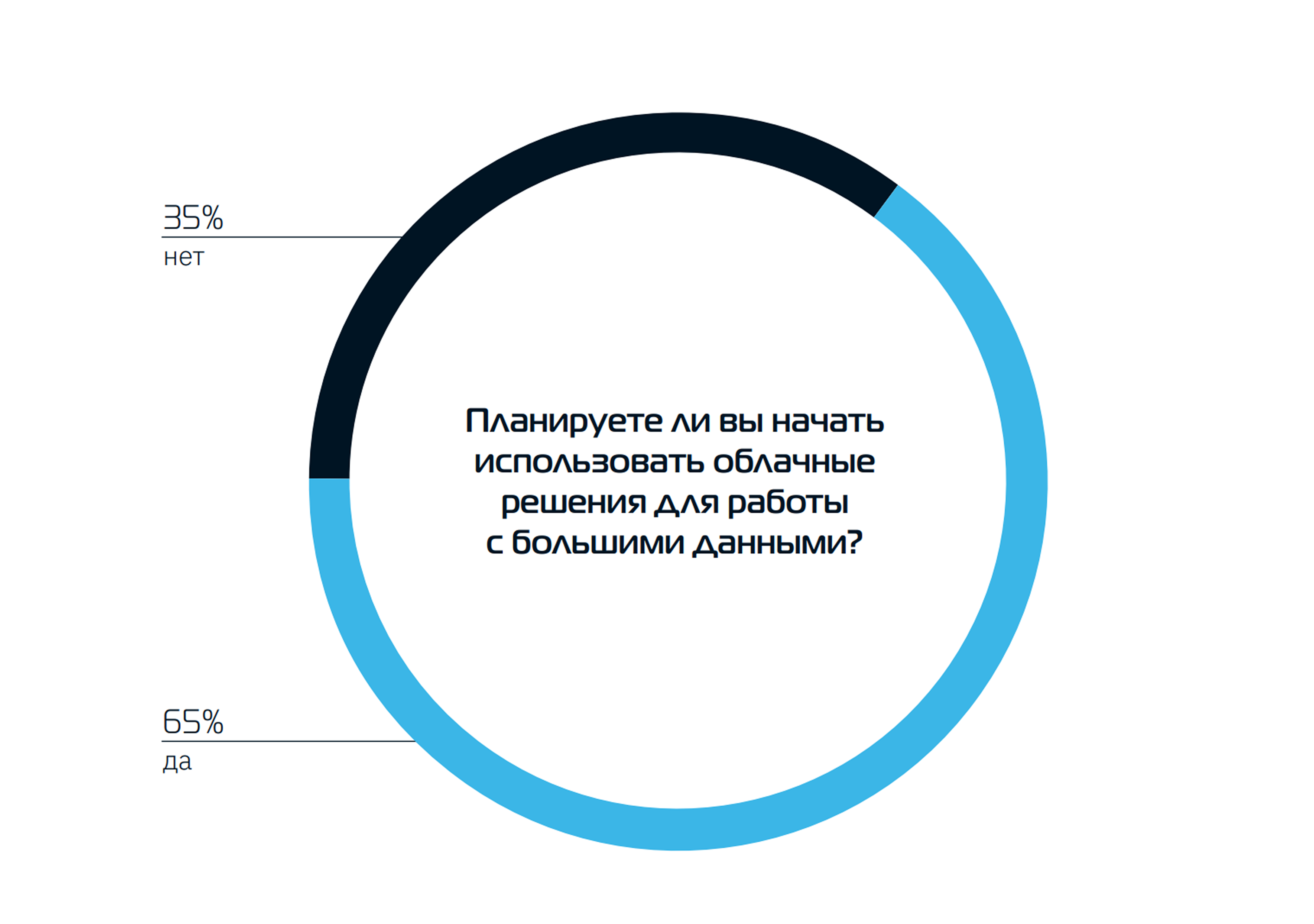 Планируете ли вы начать использовать облачные решения для работы с большими данными?